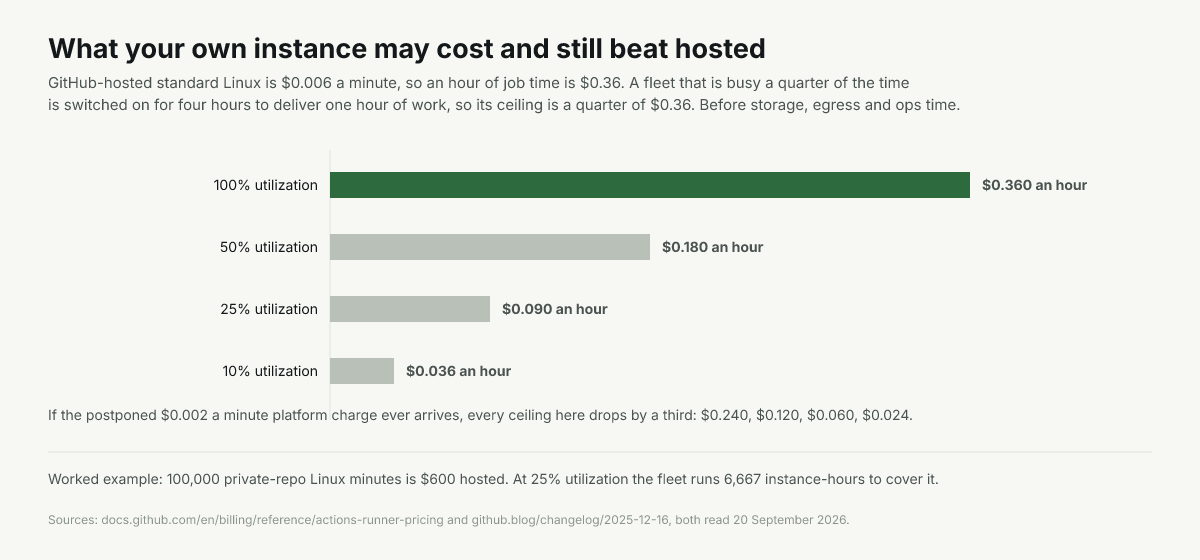 Break-even instance price an hour: $0.36 at full utilization, $0.18 at half, $0.09 at a quarter, $0.036 at a tenth