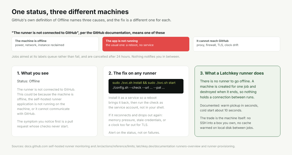 Diagram of the three states GitHub calls Offline and the check that separates them