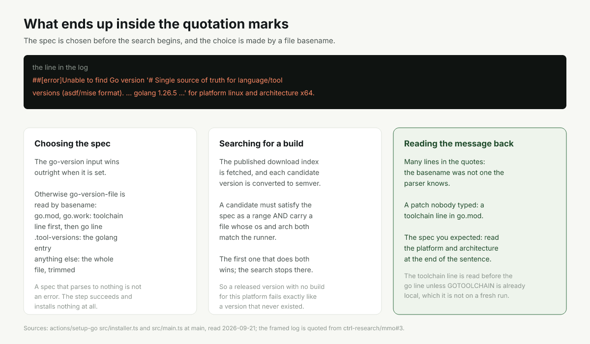 How a version spec is chosen from inputs or a file, then matched against the download index