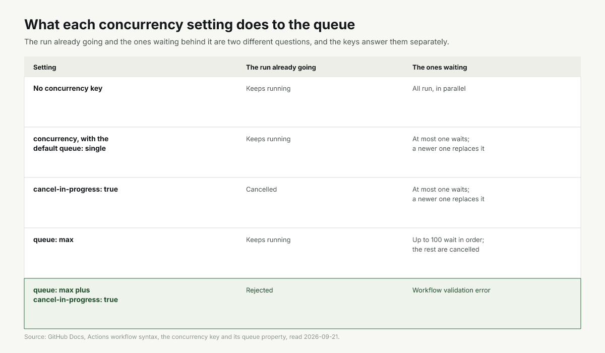 Concurrency settings compared: what each does to the run already going and to the ones waiting behind it