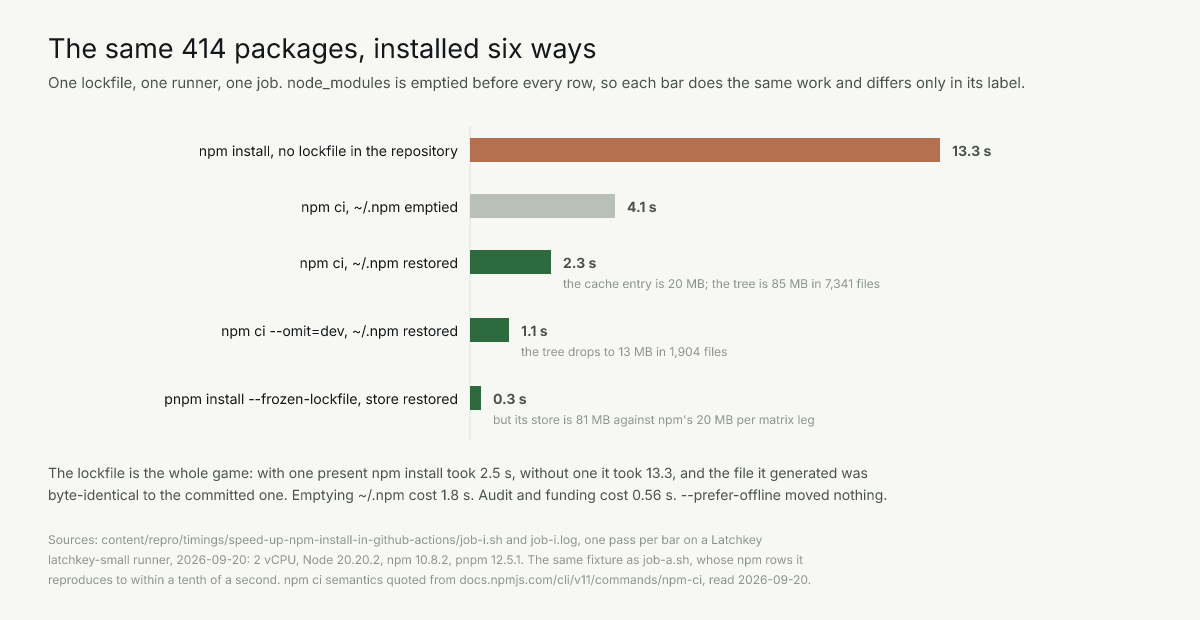 Bars: npm install no lockfile 13.3 s, npm ci cold 4.1 s, warm 2.3 s, production only 1.1 s, pnpm 0.3 s