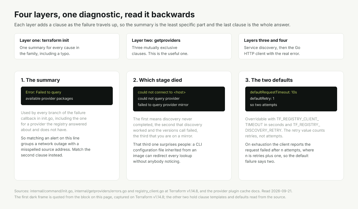 Terraform provider lookup path with the four layers that each add a clause to the message