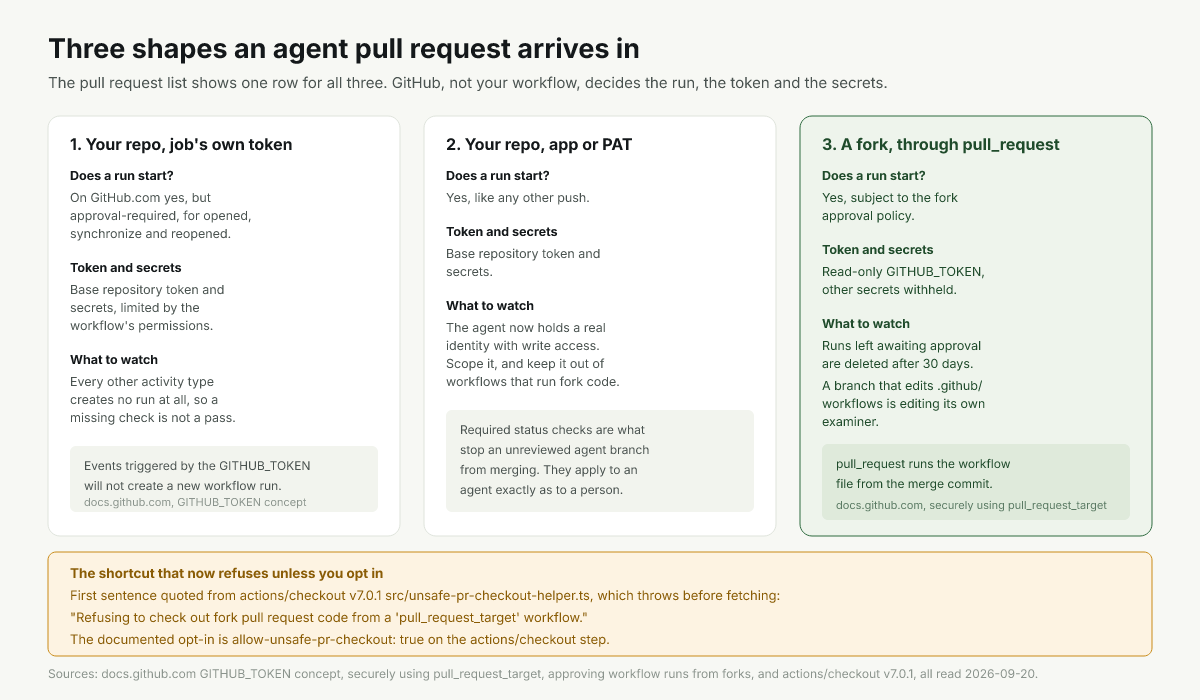 Three shapes an agent pull request arrives in, and the run, token and secrets CI gives each