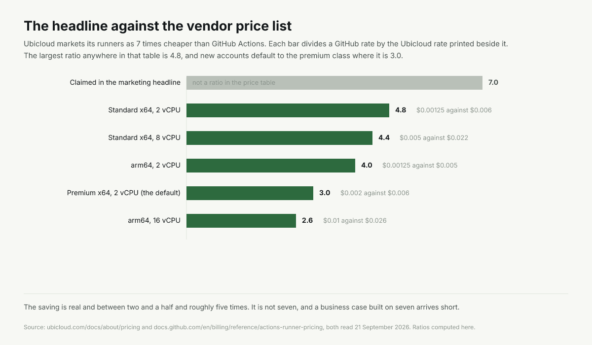 Headline claims 7x cheaper; the largest ratio in the vendor own price table is 4.8x, and 3x on premium