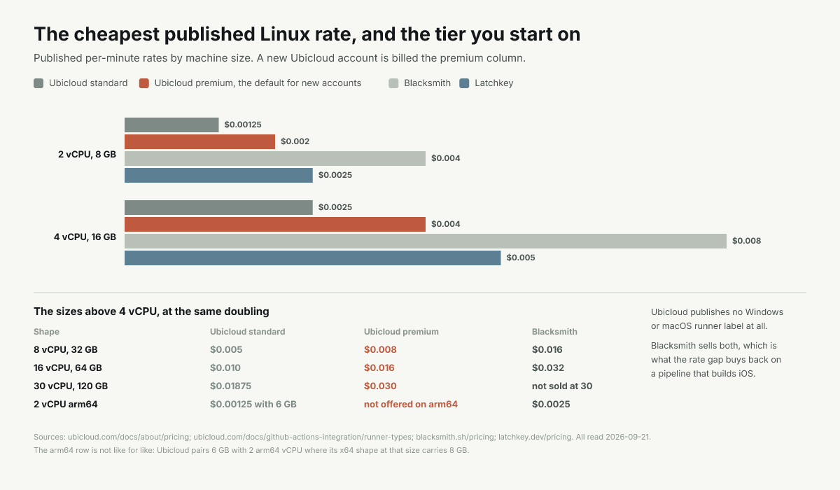 Rate ladder by size: Ubicloud standard and premium against Blacksmith, Latchkey and GitHub-hosted