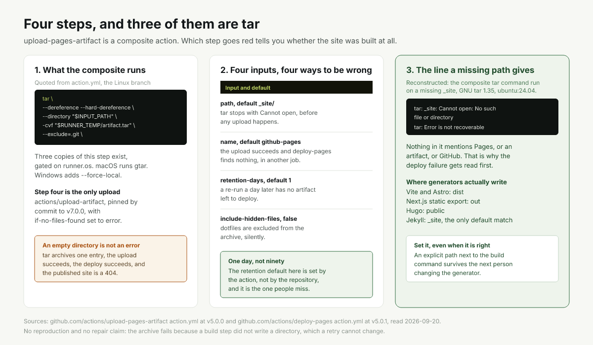 The four composite steps, the input each one reads, and which failure each produces