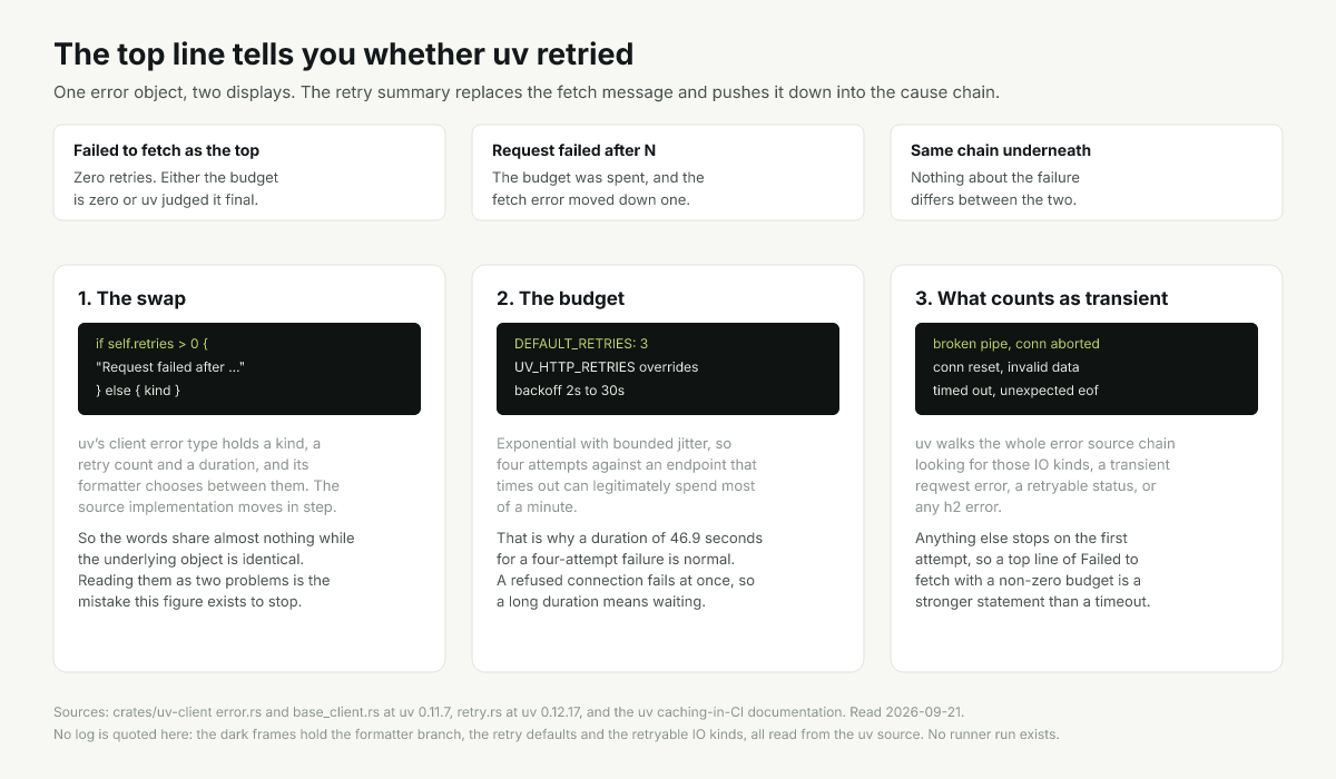 Two uv top lines beside the retry budget and the error kinds uv treats as transient