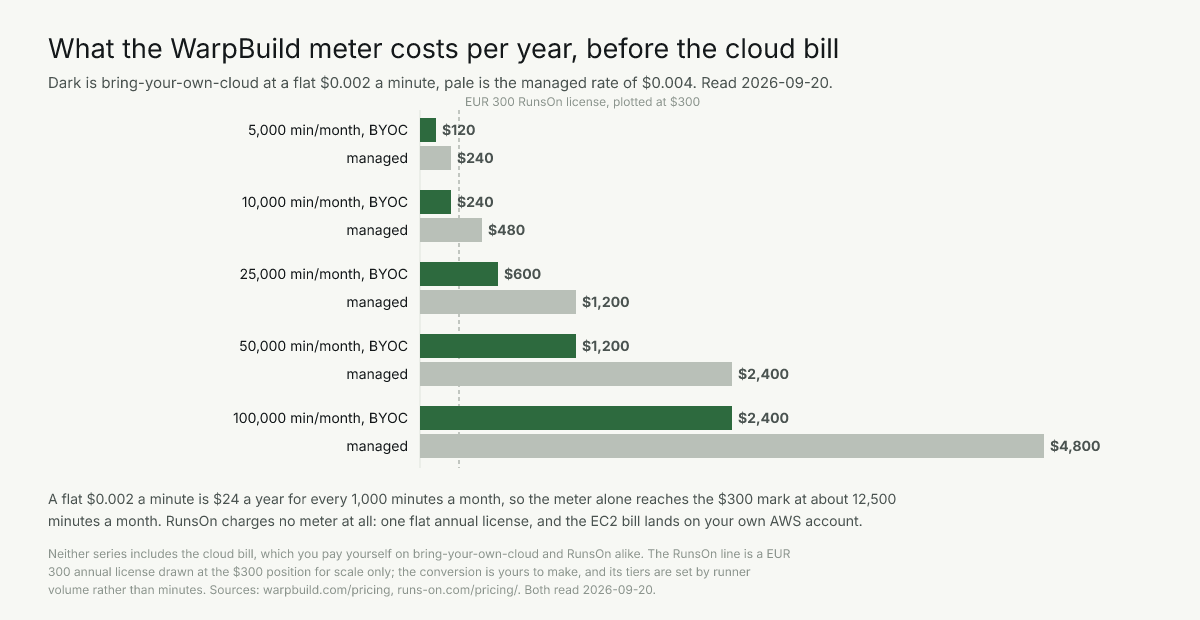 Yearly runner meter at 5k to 100k minutes a month: BYOC $120 to $2,400, managed $240 to $4,800