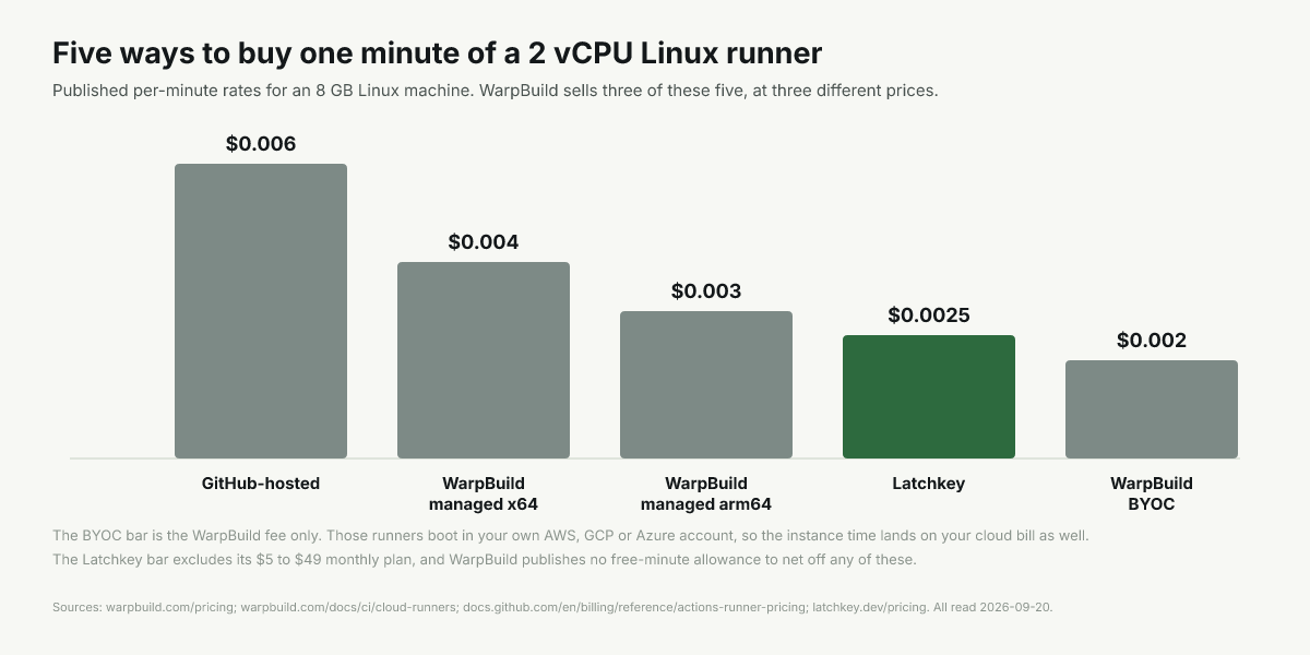 Per-minute bars: GitHub $0.006, WarpBuild x64 $0.004, arm64 $0.003, Latchkey $0.0025, BYOC $0.002