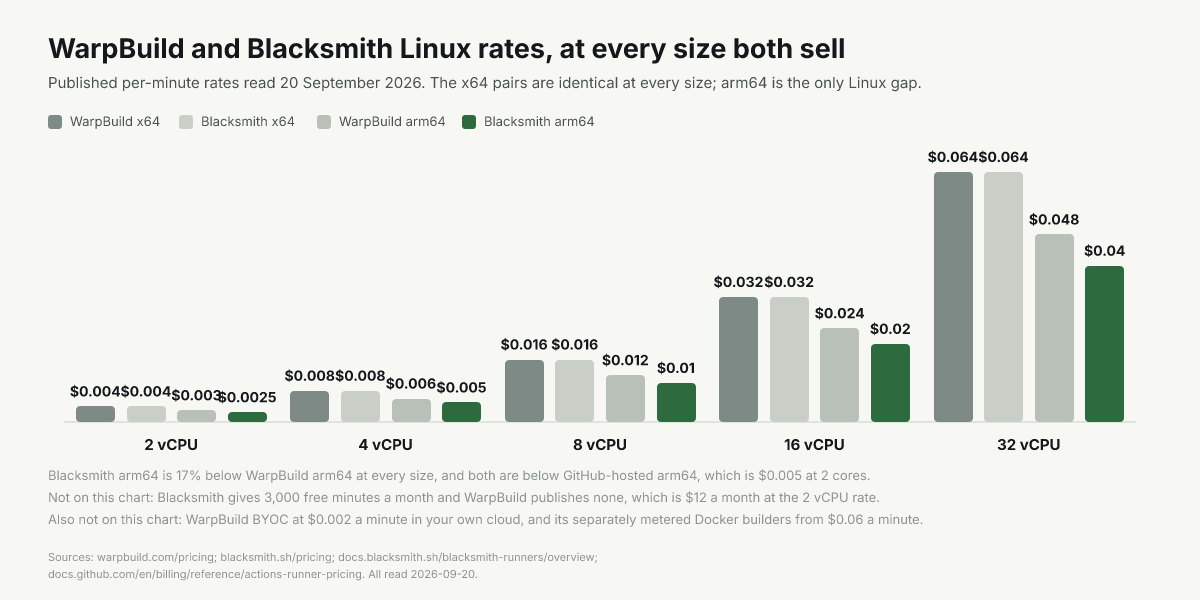 Linux rates by size: WarpBuild and Blacksmith level on x64, Blacksmith arm64 $0.0025 against $0.003