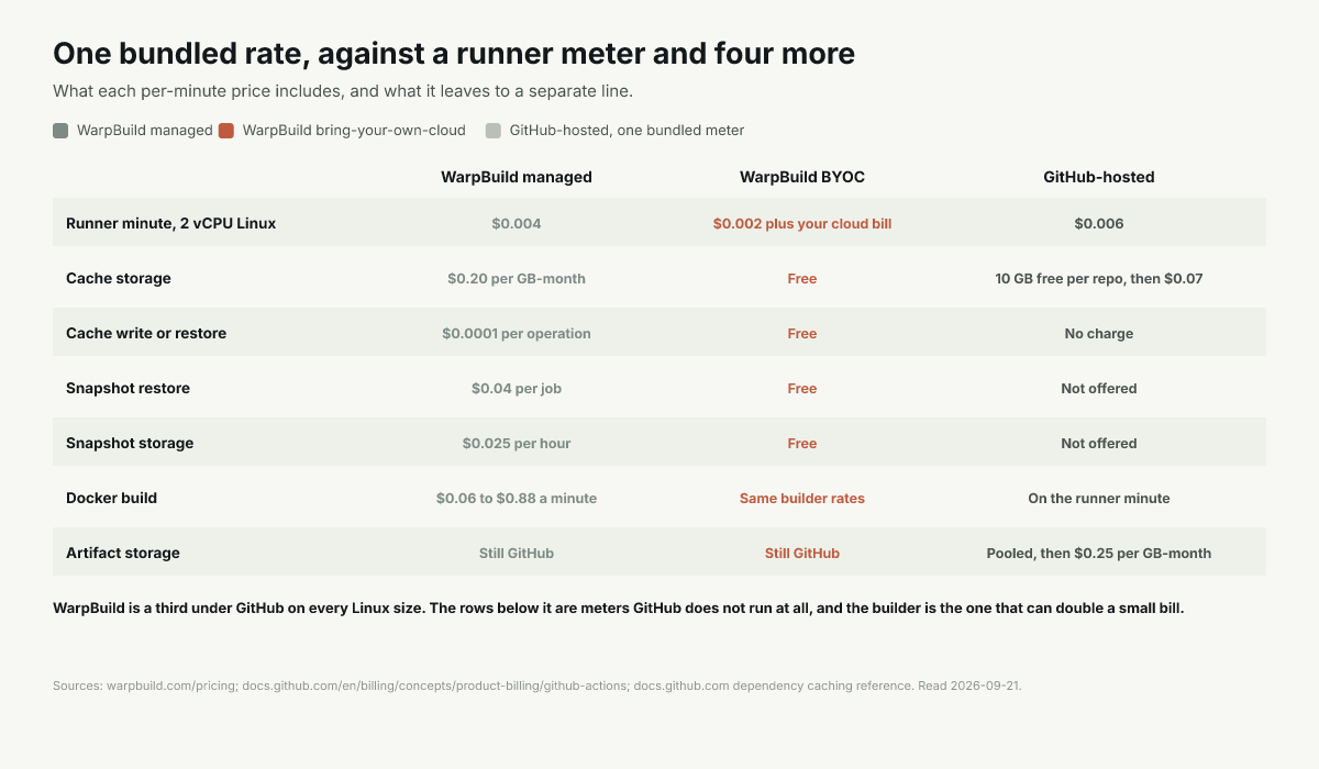 Meter map: one bundled GitHub rate beside WarpBuild runner, cache, snapshot and builder charges