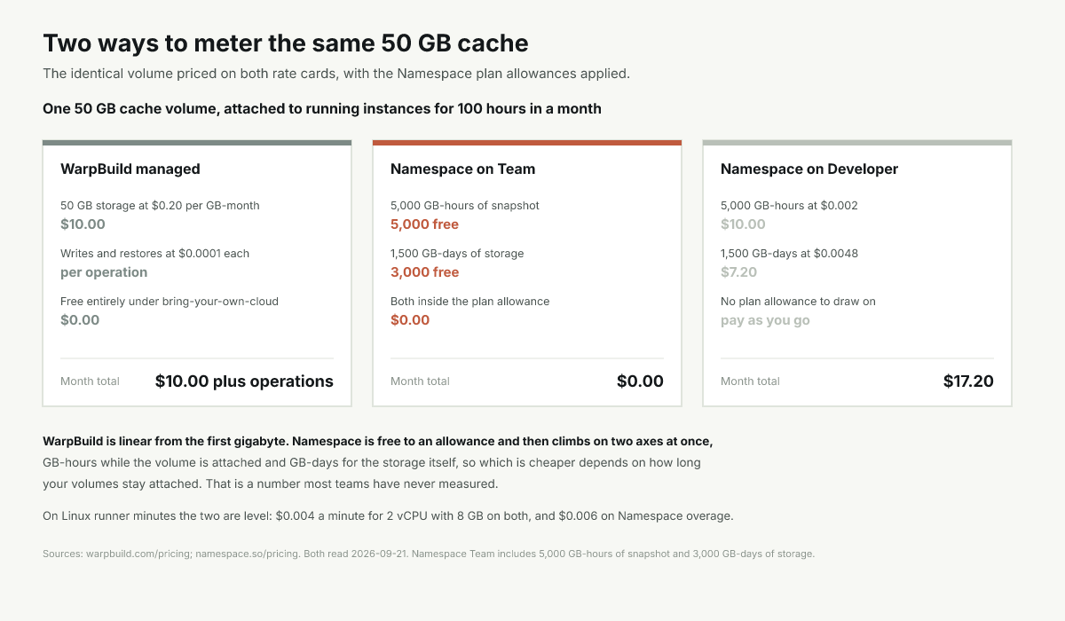 Two cache bills for one 50 GB volume: linear per gigabyte against free allowances on two axes