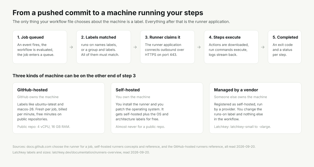 Job lifecycle from queued to completed, and the three kinds of machine that can claim a job