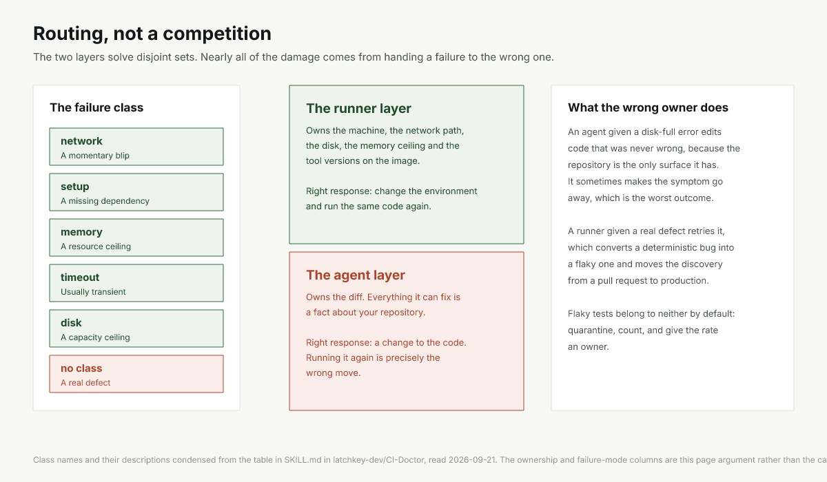 Failure classes routed to two owners: infrastructure to the runner layer, defects to the coding agent