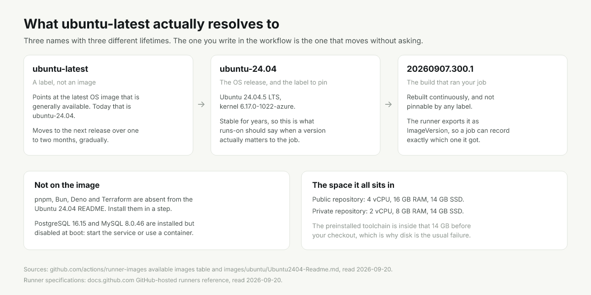 Label chain: ubuntu-latest resolves to ubuntu-24.04, then to a dated image version