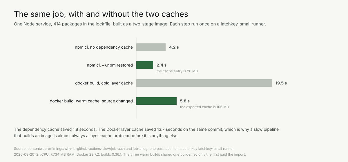 Bars: npm ci 4.2 s cold against 2.4 s cached, Docker build 19.5 s cold against 5.8 s warm