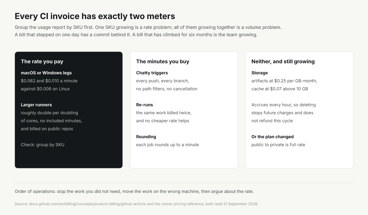 Two meters behind every CI invoice: the rate per minute and the number of minutes bought