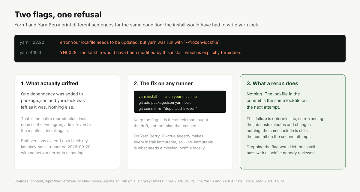 Diagram of the two yarn refusal messages, what drifted, and why a rerun cannot help