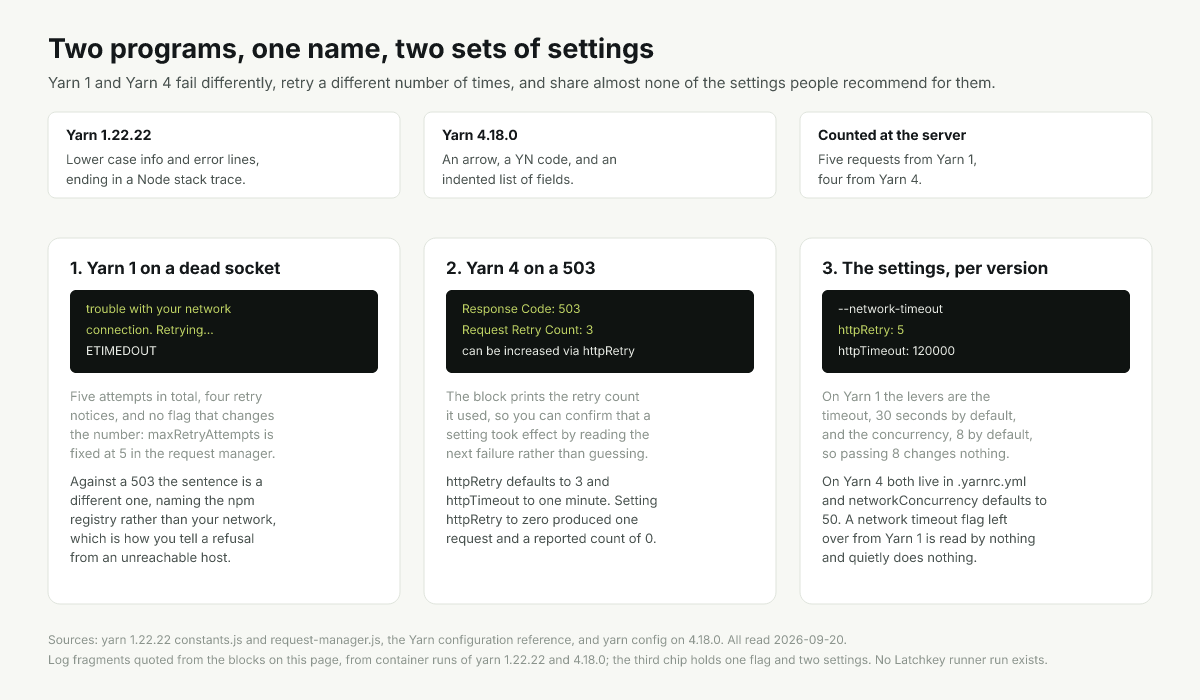 Yarn 1 and Yarn 4 network failures side by side with retry counts and their settings